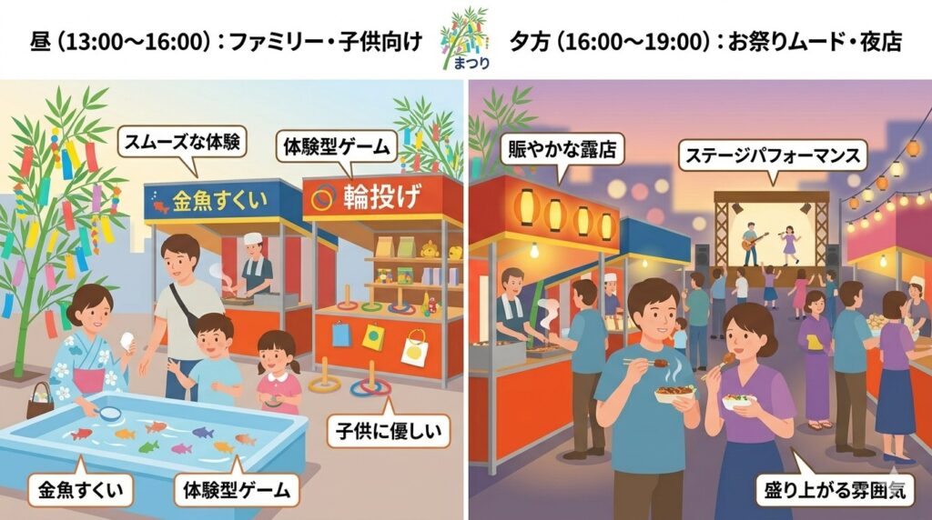 昼のファミリー向け縁日と、夕方からのステージイベントの楽しみ方を対比した2分割のインフォグラフィック