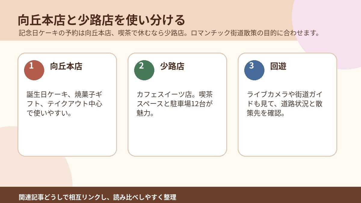ムッシュマキノ向丘本店と少路店の使い分けとロマンチック街道散策導線