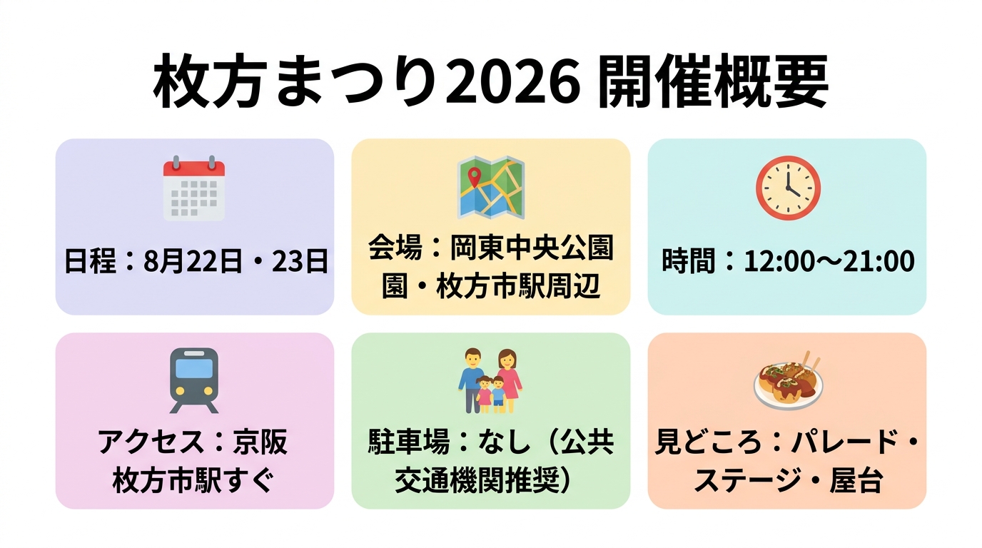 枚方まつり2026 開催概要とアクセス情報のインフォグラフィック