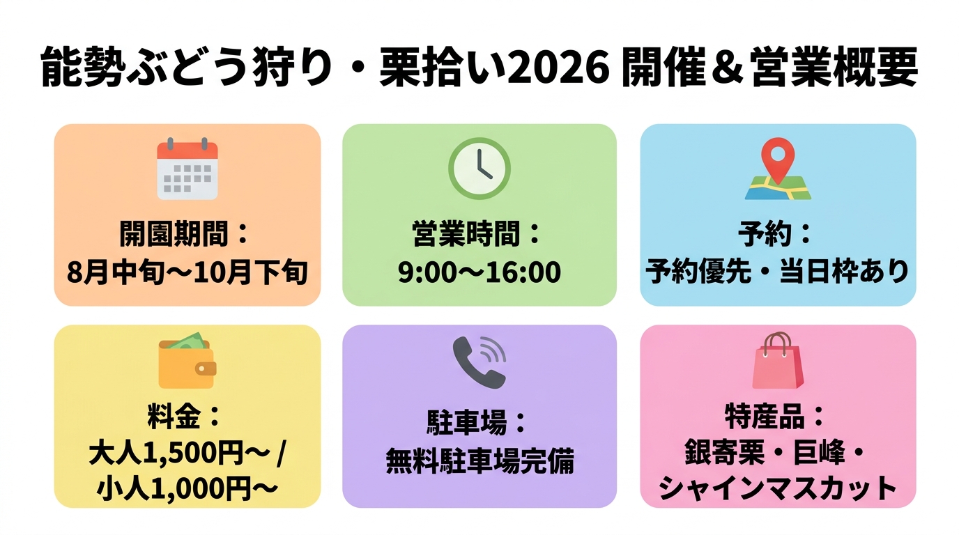 能勢ぶどう狩り・栗拾い2026 開催&営業概要 インフォグラフィック